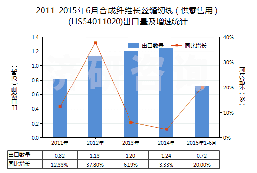2011-2015年6月合成纖維長絲縫紉線（供零售用）(HS54011020)出口量及增速統(tǒng)計(jì)